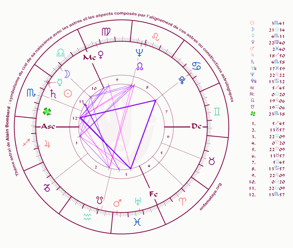 Le thème astral d'Alain Bombard - astrologie